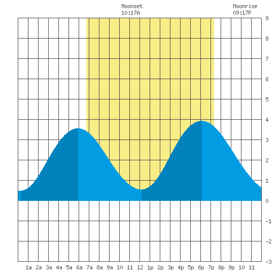 Collinsville tide chart for Tuesday, September 13, 2022