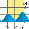 Collinsville tide chart for Wednesday, September 14, 2022