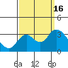 Collinsville tide chart for Friday, September 16, 2022
