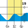Collinsville tide chart for Monday, September 19, 2022