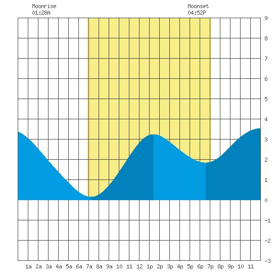 Collinsville tide chart for Tuesday, September 20, 2022