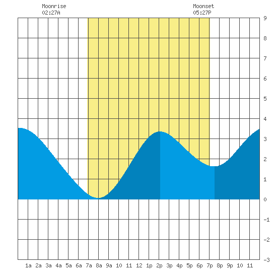Collinsville tide chart for Wednesday, September 21, 2022