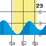 Collinsville tide chart for Friday, September 23, 2022