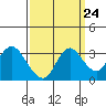 Collinsville tide chart for Saturday, September 24, 2022