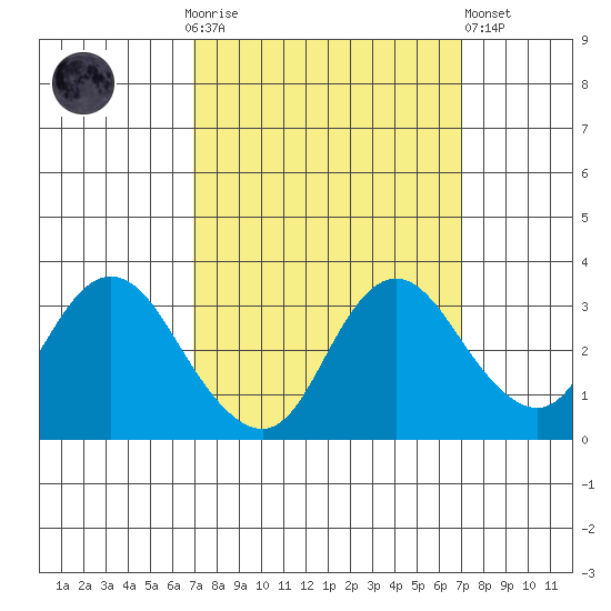 Collinsville tide chart for Sunday, September 25, 2022