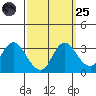 Collinsville tide chart for Sunday, September 25, 2022