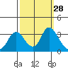 Collinsville tide chart for Wednesday, September 28, 2022