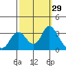 Collinsville tide chart for Thursday, September 29, 2022