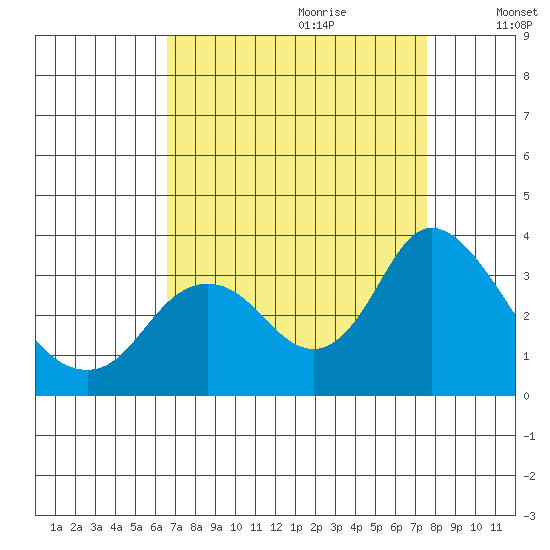 Collinsville tide chart for Friday, September 2, 2022
