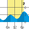 Collinsville tide chart for Friday, September 2, 2022