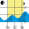 Collinsville tide chart for Saturday, September 3, 2022