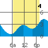 Collinsville tide chart for Sunday, September 4, 2022