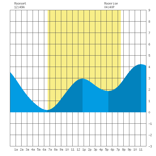 Collinsville tide chart for Monday, September 5, 2022