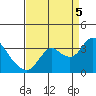 Collinsville tide chart for Monday, September 5, 2022