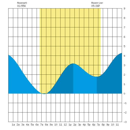 Collinsville tide chart for Tuesday, September 6, 2022