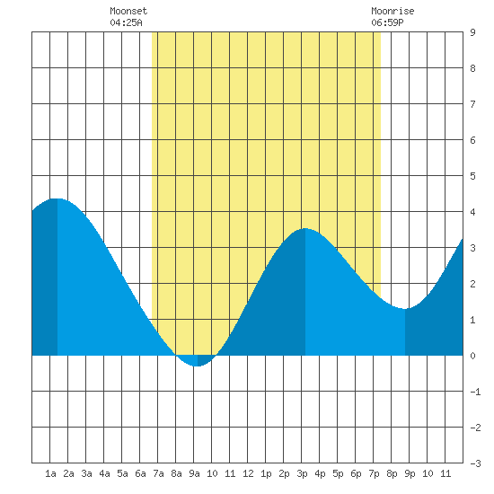 Collinsville tide chart for Thursday, September 8, 2022
