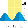Collinsville tide chart for Monday, October 10, 2022