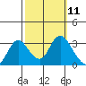 Collinsville tide chart for Tuesday, October 11, 2022