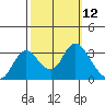 Collinsville tide chart for Wednesday, October 12, 2022