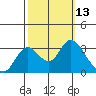 Collinsville tide chart for Thursday, October 13, 2022