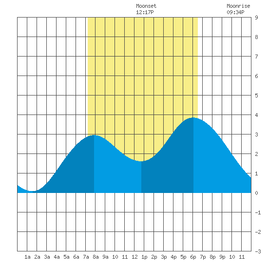 Collinsville tide chart for Friday, October 14, 2022