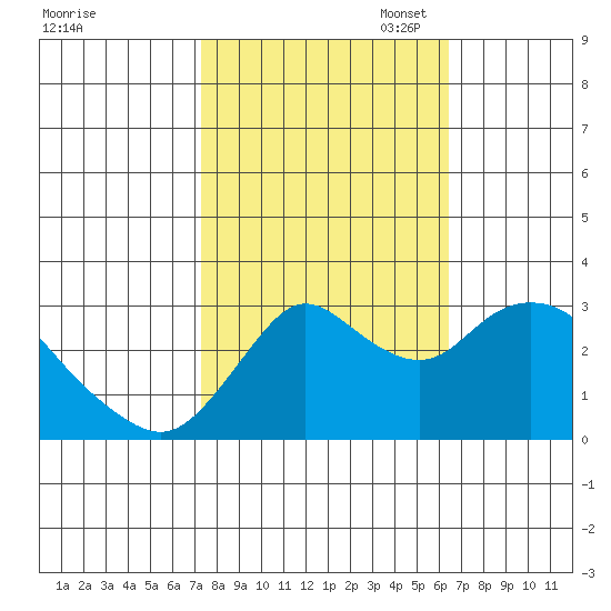 Collinsville tide chart for Tuesday, October 18, 2022