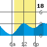 Collinsville tide chart for Tuesday, October 18, 2022