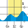 Collinsville tide chart for Saturday, October 1, 2022
