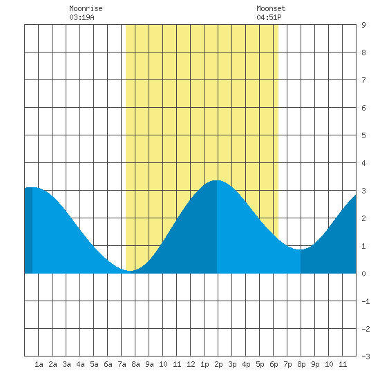 Collinsville tide chart for Friday, October 21, 2022