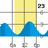 Collinsville tide chart for Sunday, October 23, 2022