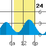 Collinsville tide chart for Monday, October 24, 2022
