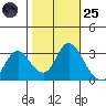 Collinsville tide chart for Tuesday, October 25, 2022