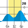 Collinsville tide chart for Friday, October 28, 2022