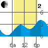 Collinsville tide chart for Sunday, October 2, 2022