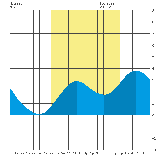 Collinsville tide chart for Monday, October 3, 2022