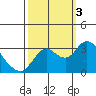 Collinsville tide chart for Monday, October 3, 2022