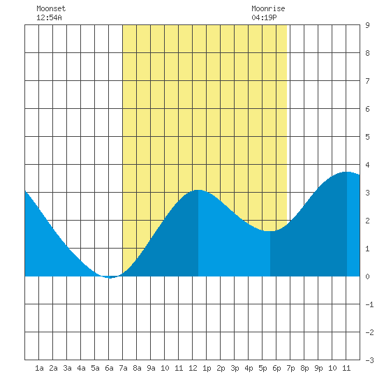 Collinsville tide chart for Tuesday, October 4, 2022