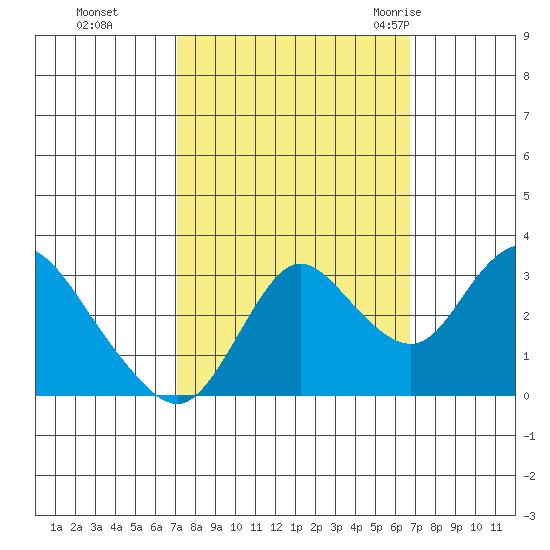 Collinsville tide chart for Wednesday, October 5, 2022