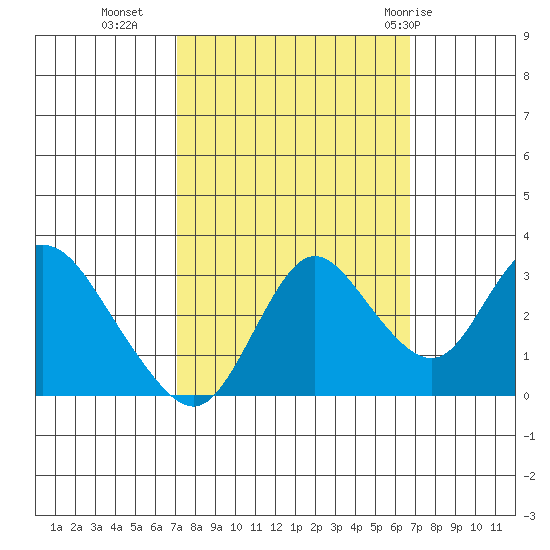 Collinsville tide chart for Thursday, October 6, 2022