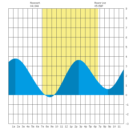 Collinsville tide chart for Friday, October 7, 2022