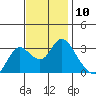 Collinsville tide chart for Thursday, November 10, 2022