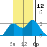 Collinsville tide chart for Saturday, November 12, 2022