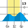 Collinsville tide chart for Sunday, November 13, 2022