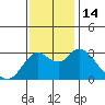 Collinsville tide chart for Monday, November 14, 2022