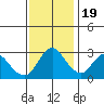Collinsville tide chart for Saturday, November 19, 2022