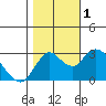 Collinsville tide chart for Tuesday, November 1, 2022