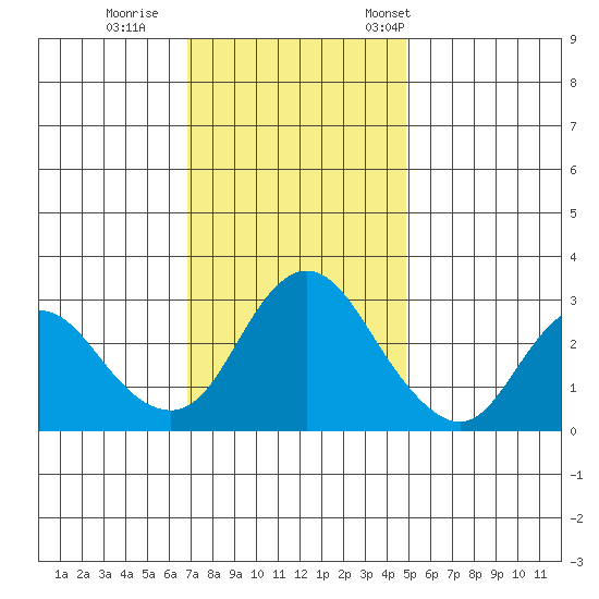 Collinsville tide chart for Sunday, November 20, 2022