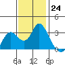 Collinsville tide chart for Thursday, November 24, 2022