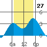 Collinsville tide chart for Sunday, November 27, 2022