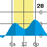 Collinsville tide chart for Monday, November 28, 2022